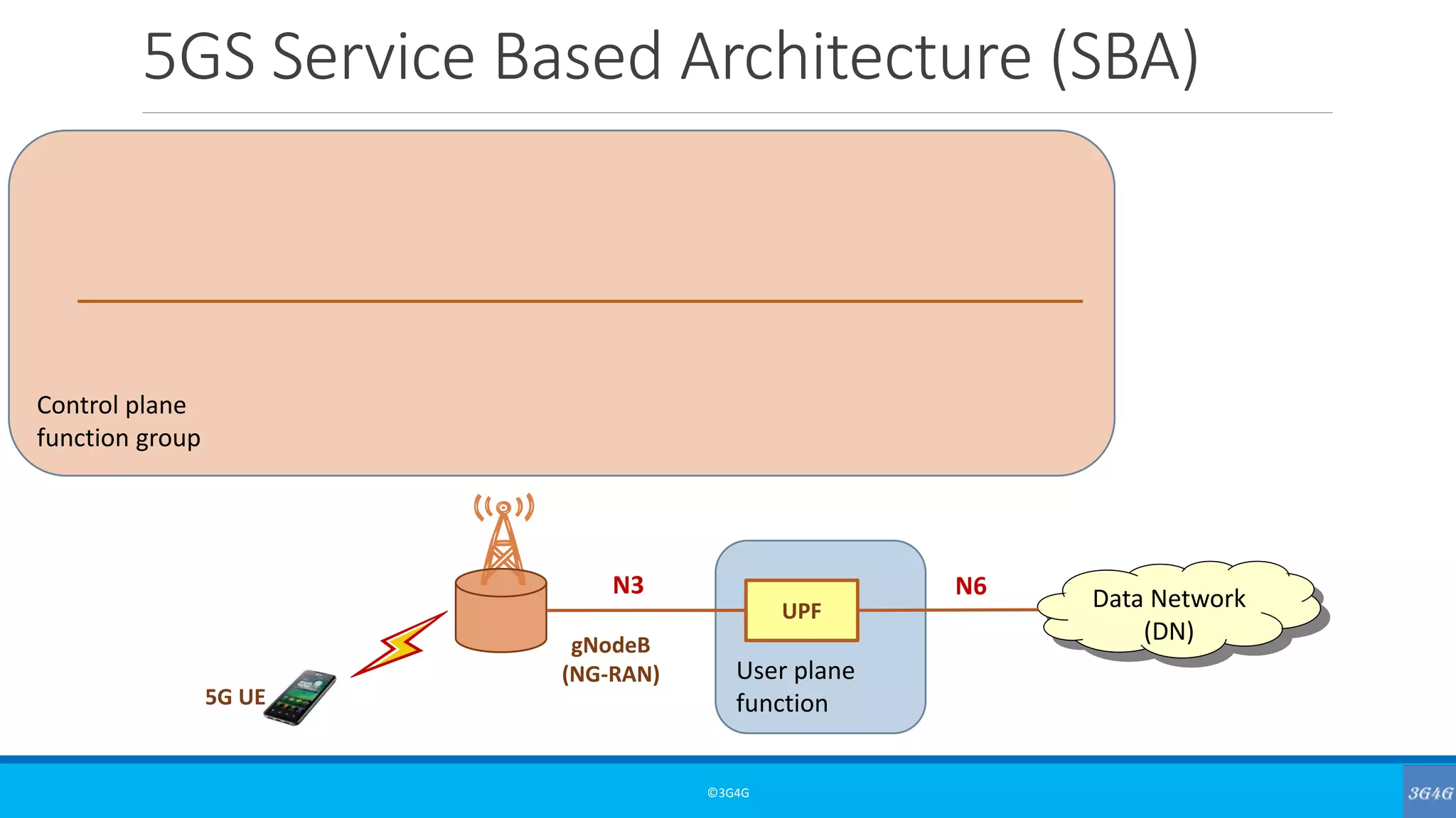 User plane
function
UPF
Control plane
function group
5GS Service Based Architecture (SBA)
©3G4G
Data Network
(DN)gNodeB
(NG-RAN)
5G UE
N3 N6
 