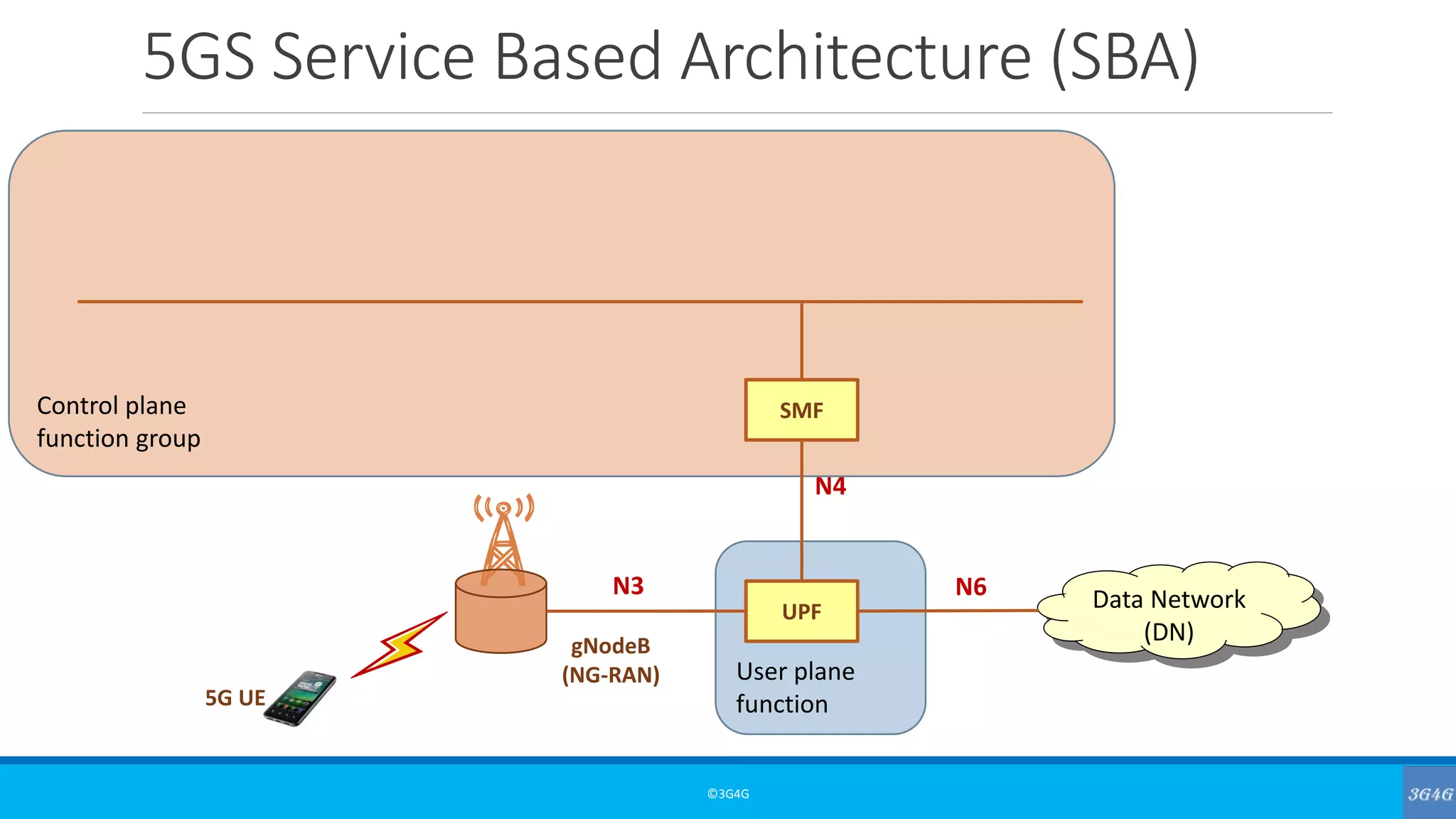 Control plane
function group
5GS Service Based Architecture (SBA)
©3G4G
5G UE
SMF
N4
User plane
function
UPF Data Network
(DN)gNodeB
(NG-RAN)
N3 N6
 