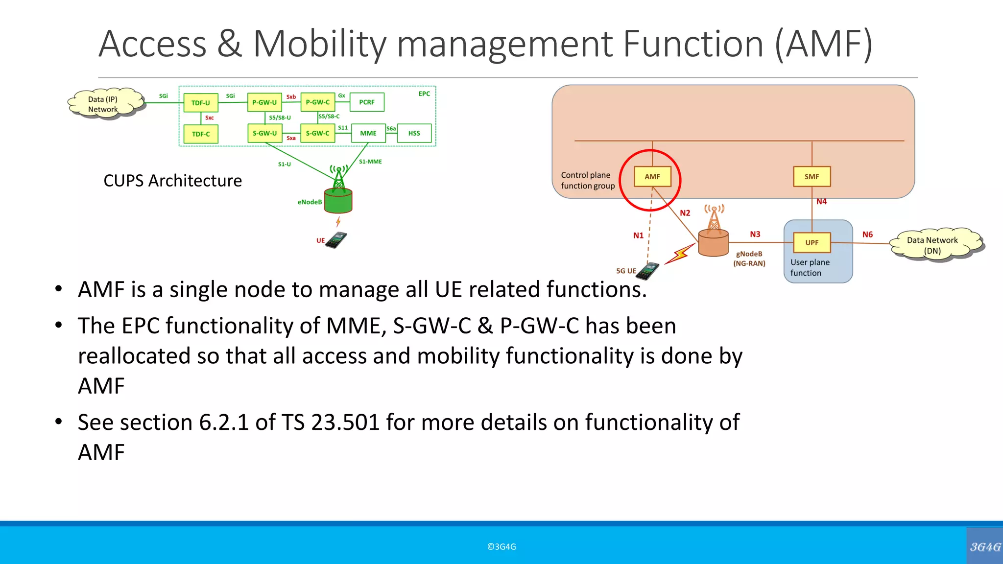 Access & Mobility management Function (AMF)
©3G4G
• AMF is a single node to manage all UE related functions.
• The EPC functionality of MME, S-GW-C & P-GW-C has been
reallocated so that all access and mobility functionality is done by
AMF
• See section 6.2.1 of TS 23.501 for more details on functionality of
AMF
CUPS Architecture
 