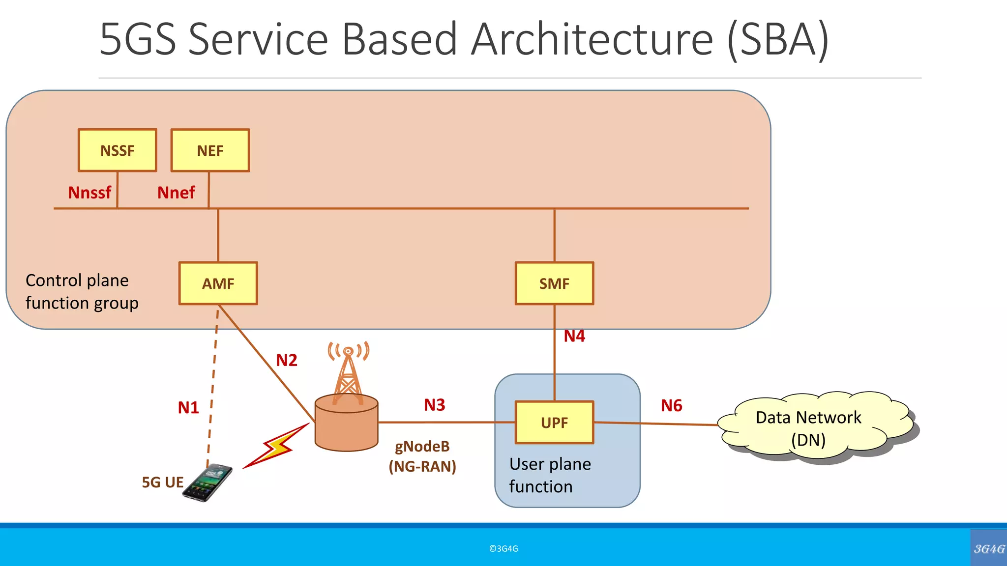 Control plane
function group
5GS Service Based Architecture (SBA)
©3G4G
Data Network
(DN)gNodeB
(NG-RAN)
5G UE
User plane
function
UPF
AMF SMF
NSSF NEF
N1
N2
N3 N6
N4
Nnssf Nnef
 