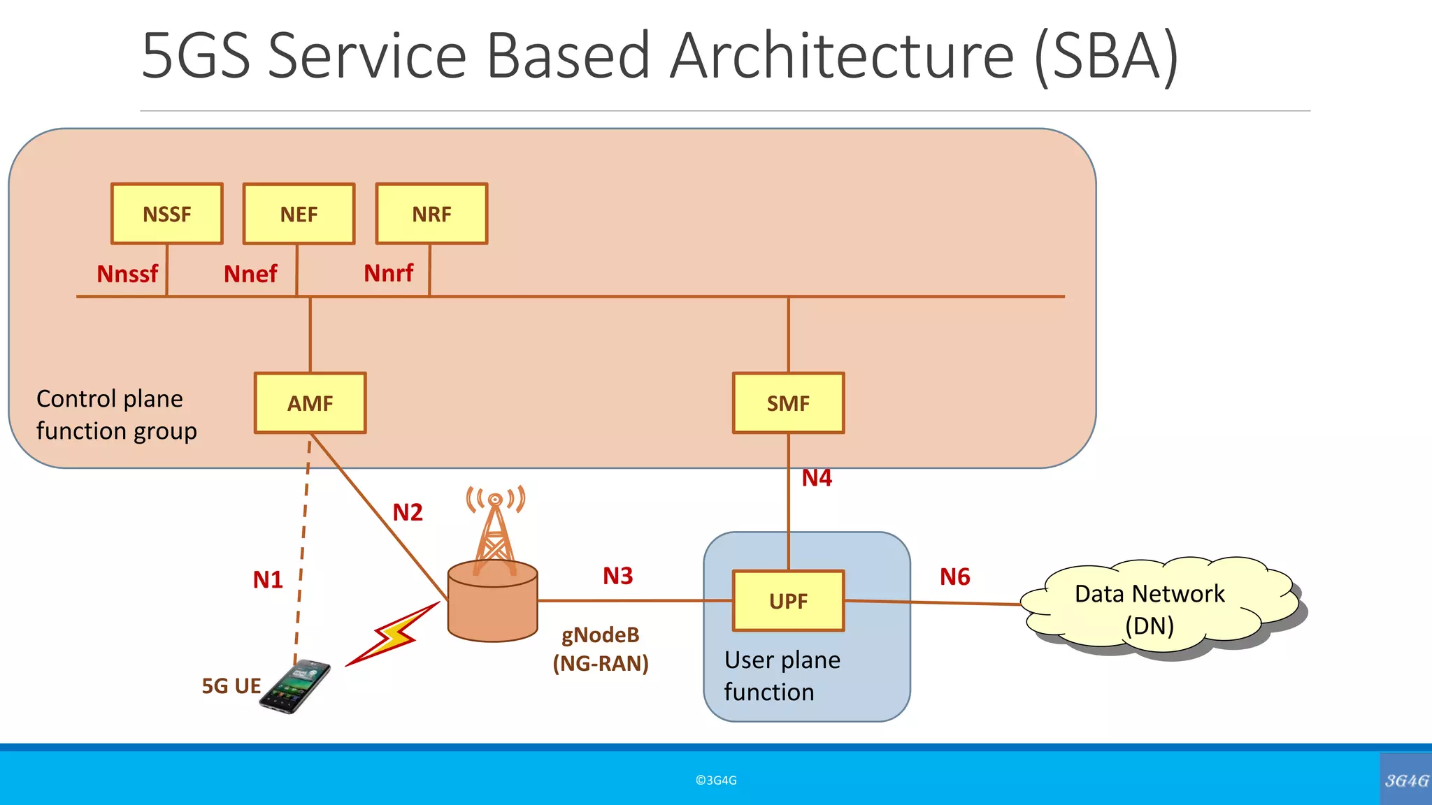Control plane
function group
5GS Service Based Architecture (SBA)
©3G4G
Data Network
(DN)gNodeB
(NG-RAN)
5G UE
User plane
function
UPF
AMF SMF
NSSF NEF NRF
N1
N2
N3 N6
N4
Nnssf Nnef Nnrf
 