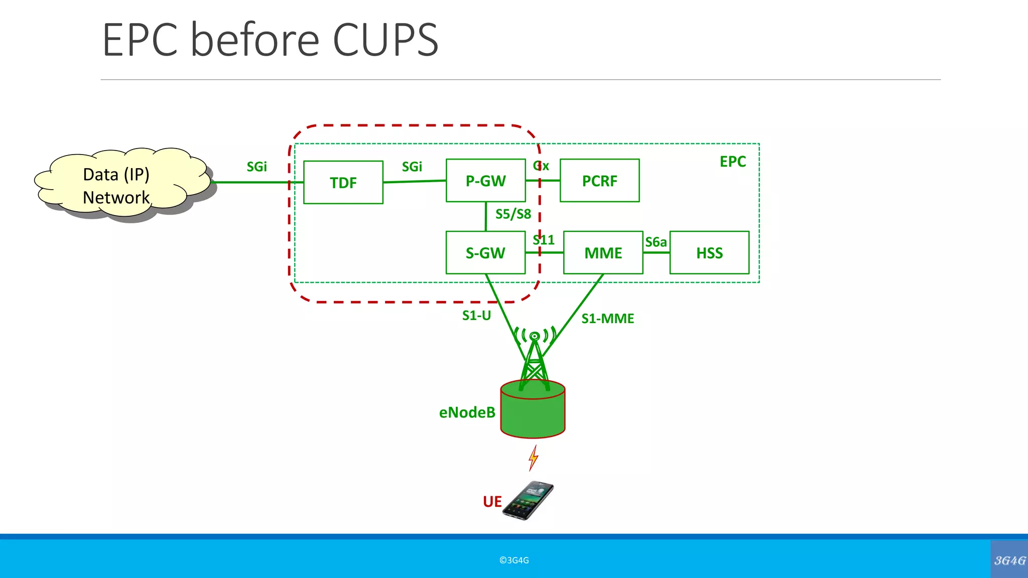 EPC before CUPS
©3G4G
Data (IP)
Network
eNodeB
MME
UE
S-GW
P-GW
EPC
S1-MMES1-U
S11
SGi
HSS
S6a
PCRFTDF
SGi Gx
S5/S8
 