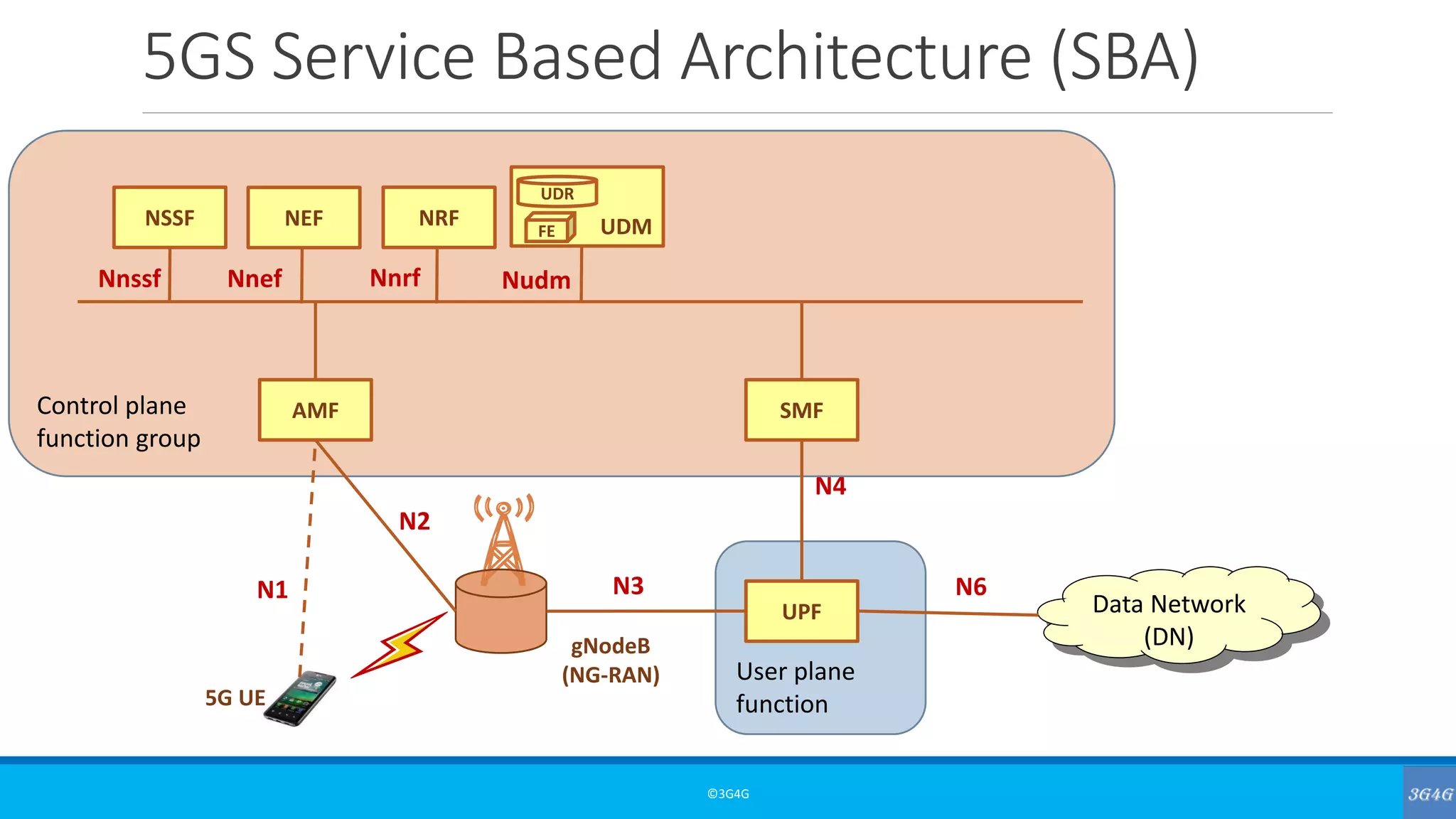 Control plane
function group
5GS Service Based Architecture (SBA)
©3G4G
Data Network
(DN)gNodeB
(NG-RAN)
5G UE
User plane
function
UPF
AMF SMF
NSSF NEF NRF UDM
UDR
FE
N1
N2
N3 N6
N4
Nnssf Nnef Nnrf Nudm
 