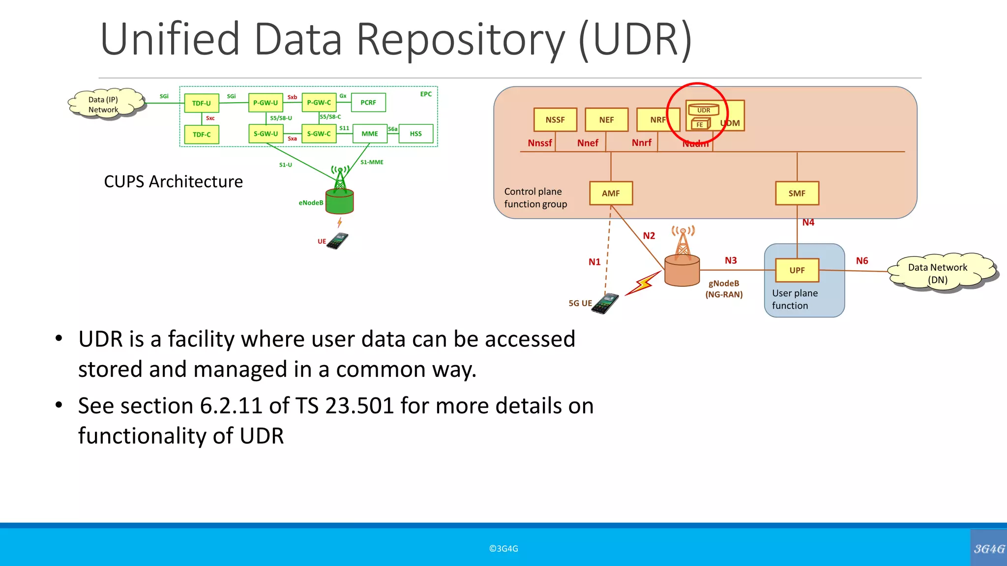Unified Data Repository (UDR)
©3G4G
• UDR is a facility where user data can be accessed
stored and managed in a common way.
• See section 6.2.11 of TS 23.501 for more details on
functionality of UDR
CUPS Architecture
 