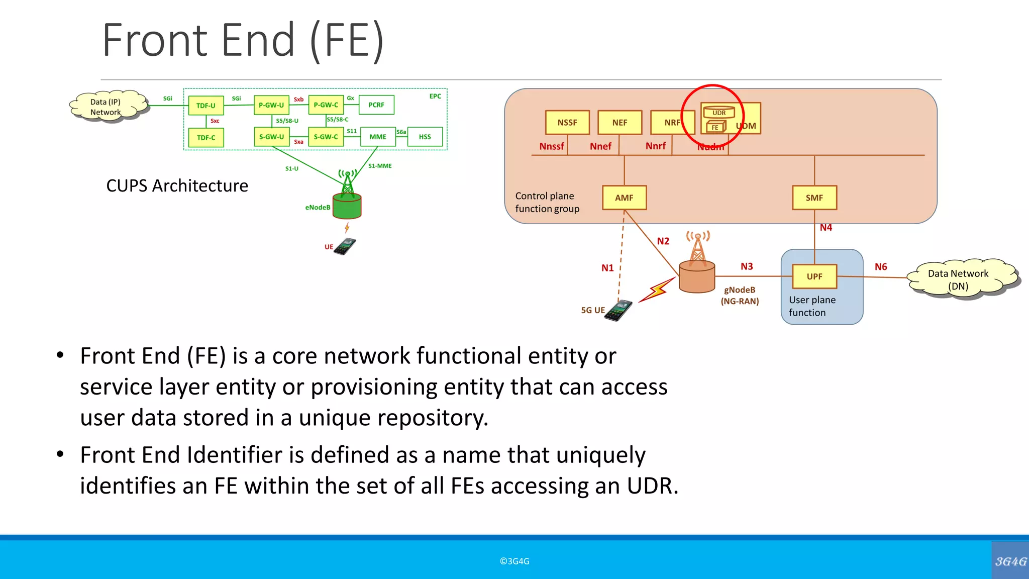 Front End (FE)
©3G4G
• Front End (FE) is a core network functional entity or
service layer entity or provisioning entity that can access
user data stored in a unique repository.
• Front End Identifier is defined as a name that uniquely
identifies an FE within the set of all FEs accessing an UDR.
CUPS Architecture
 