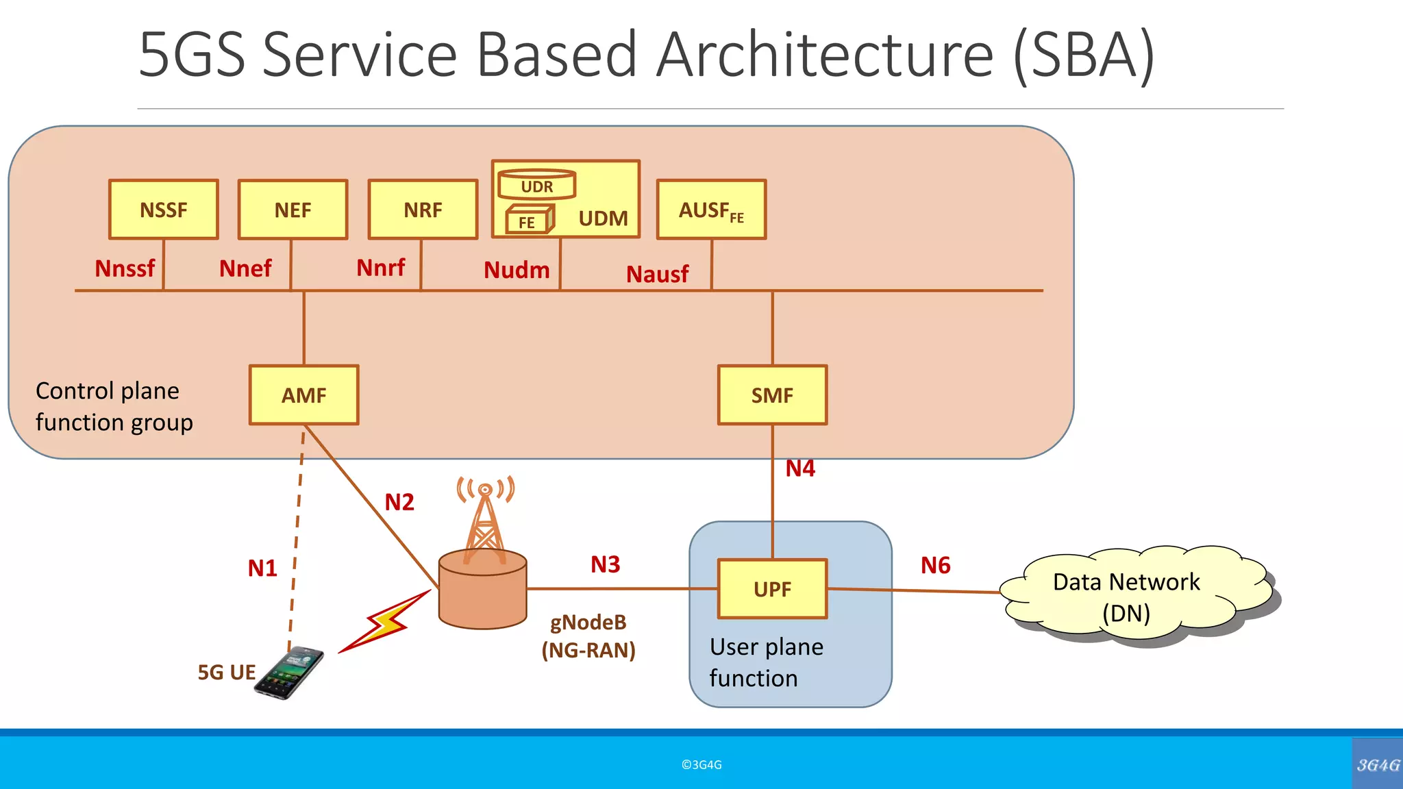 Control plane
function group
5GS Service Based Architecture (SBA)
©3G4G
Data Network
(DN)gNodeB
(NG-RAN)
5G UE
User plane
function
UPF
AMF SMF
NSSF NEF NRF AUSFFEUDM
UDR
FE
N1
N2
N3 N6
N4
Nnssf Nnef Nnrf Nudm Nausf
 