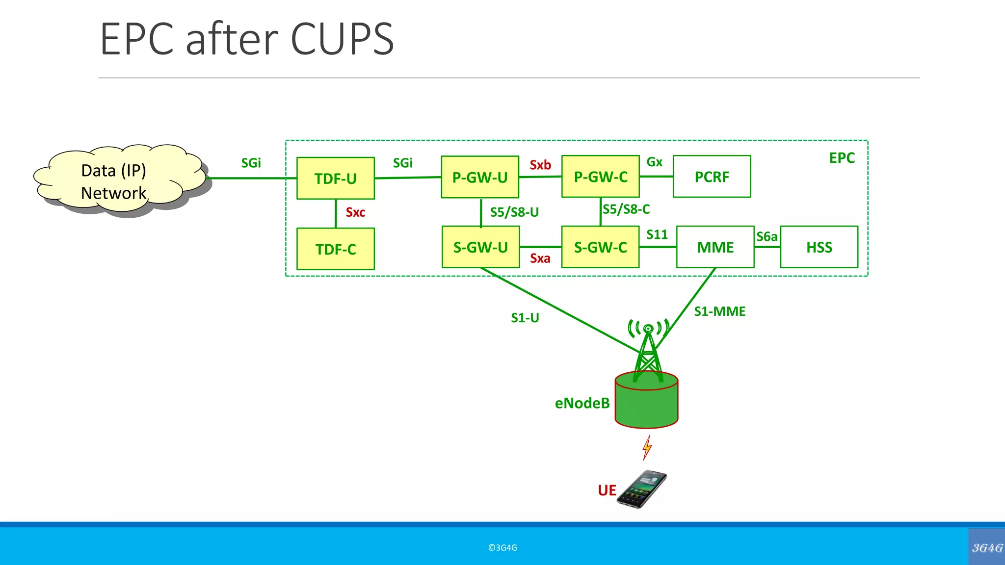 EPC after CUPS
©3G4G
Data (IP)
Network
eNodeB
MME
UE
S-GW-C
P-GW-C
EPC
S1-MMES1-U
S11
SGi
HSS
S6a
PCRFTDF-U
SGi Gx
S5/S8-C
P-GW-U
S-GW-UTDF-C
S5/S8-U
Sxb
Sxa
Sxc
 