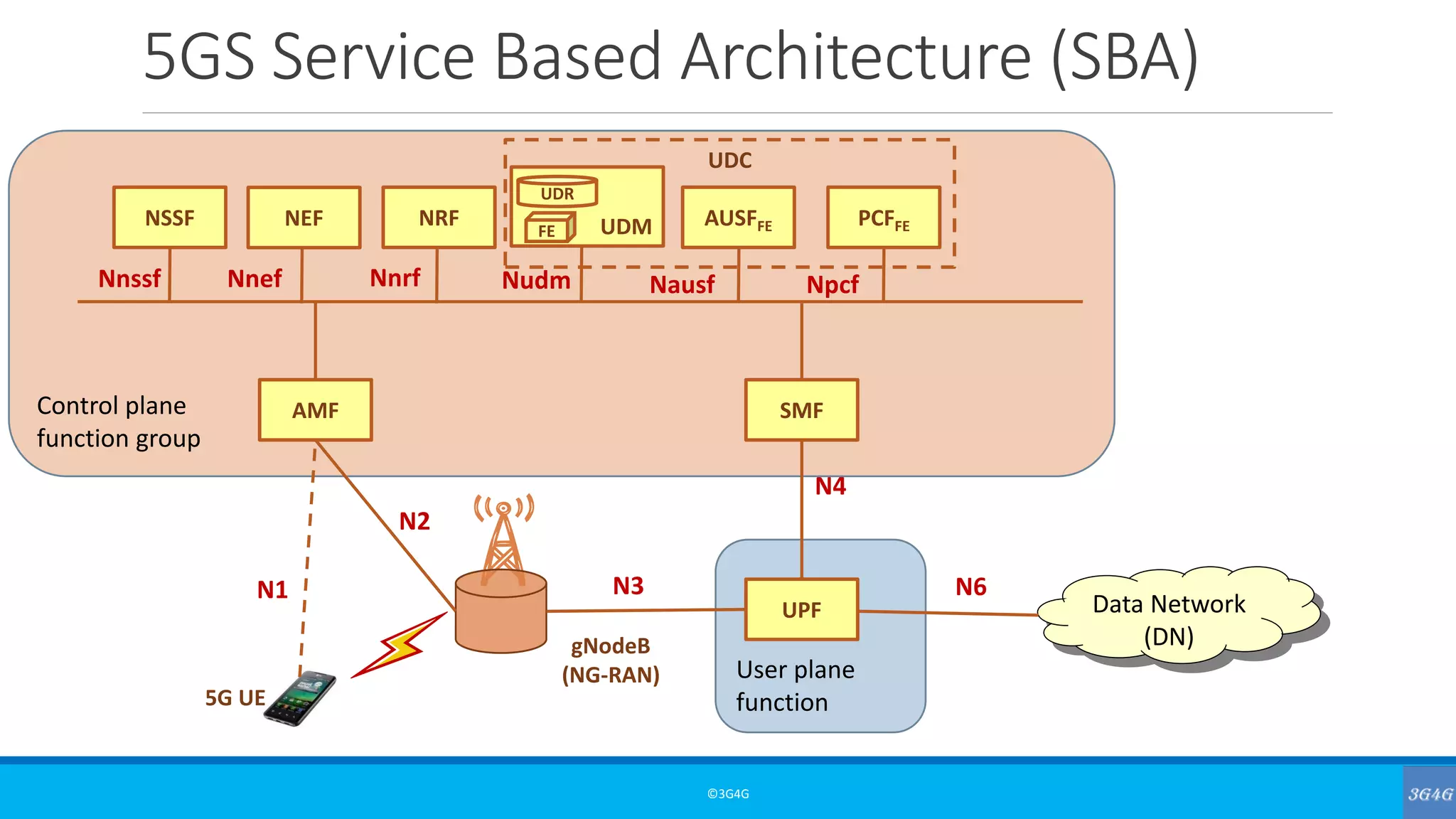 Control plane
function group
5GS Service Based Architecture (SBA)
©3G4G
Data Network
(DN)gNodeB
(NG-RAN)
5G UE
User plane
function
UPF
AMF SMF
NSSF NEF NRF AUSFFE PCFFEUDM
UDR
FE
UDC
N1
N2
N3 N6
N4
Nnssf Nnef Nnrf Nudm Nausf Npcf
 