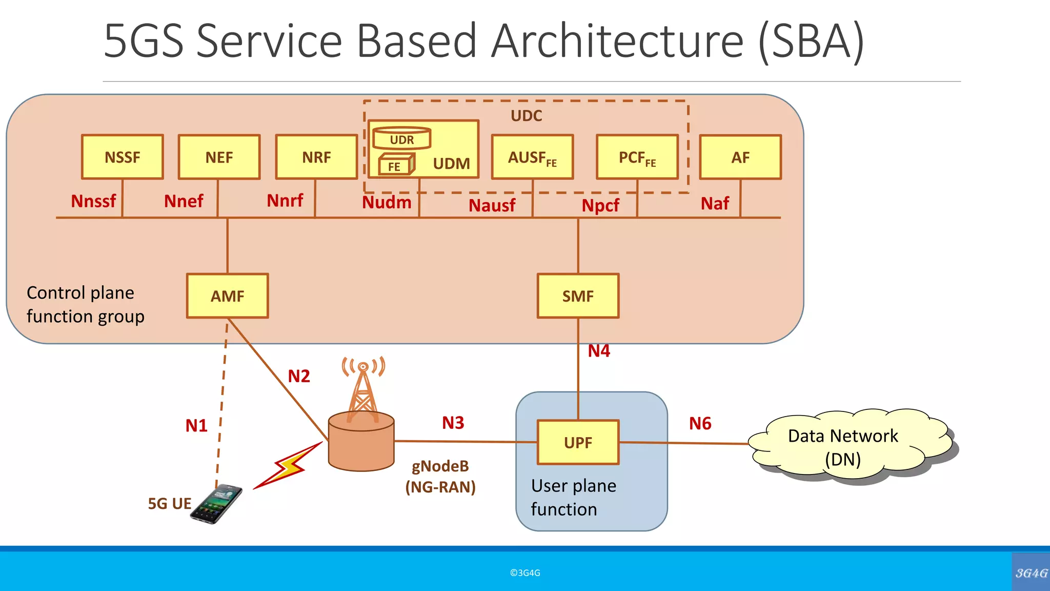 Control plane
function group
5GS Service Based Architecture (SBA)
©3G4G
Data Network
(DN)gNodeB
(NG-RAN)
5G UE
User plane
function
UPF
AMF SMF
NSSF NEF NRF AUSFFE PCFFEUDM AF
UDR
FE
UDC
N1
N2
N3 N6
N4
Nnssf Nnef Nnrf Nudm Nausf Npcf Naf
 