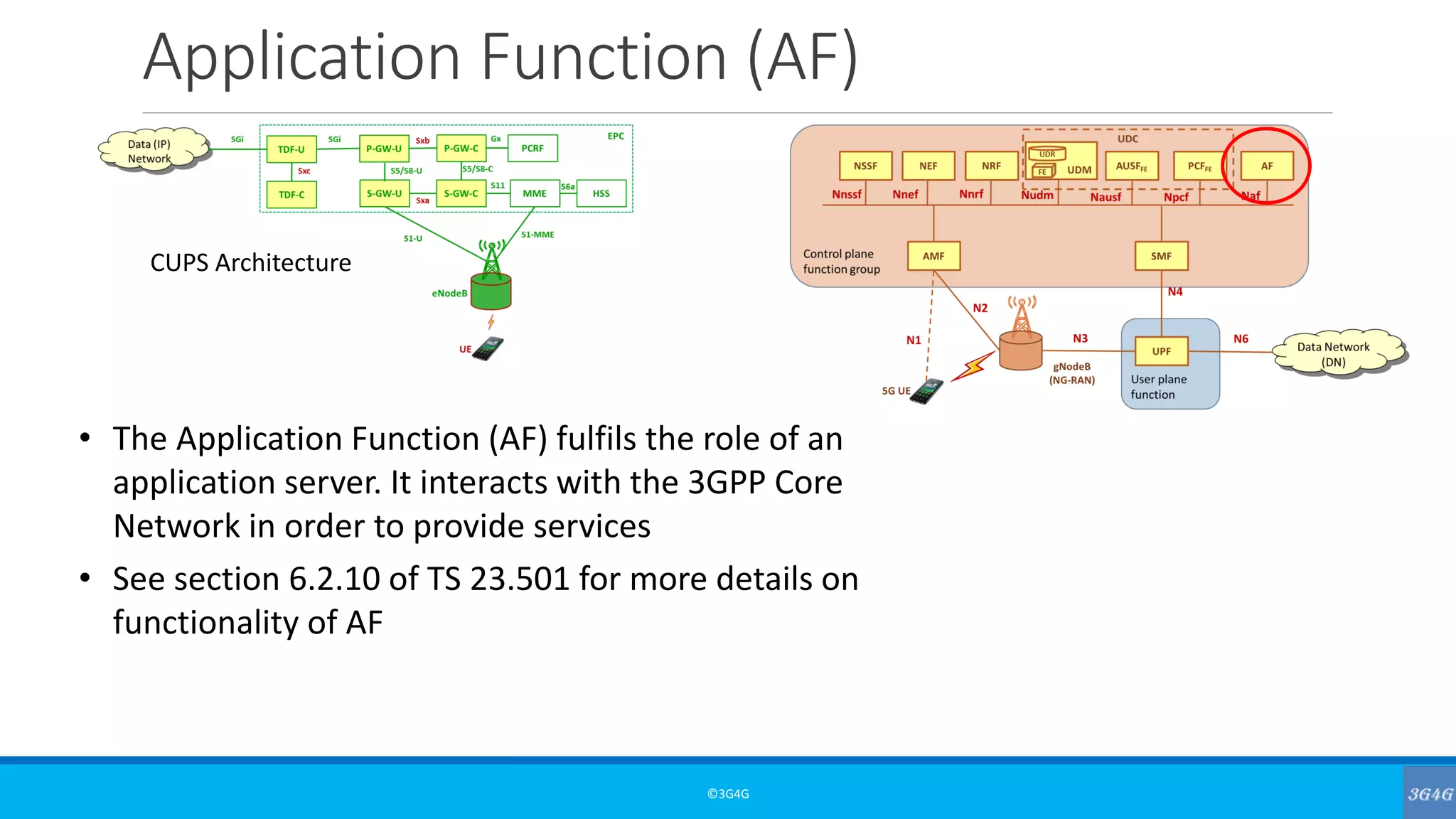 Application Function (AF)
©3G4G
• The Application Function (AF) fulfils the role of an
application server. It interacts with the 3GPP Core
Network in order to provide services
• See section 6.2.10 of TS 23.501 for more details on
functionality of AF
CUPS Architecture
 