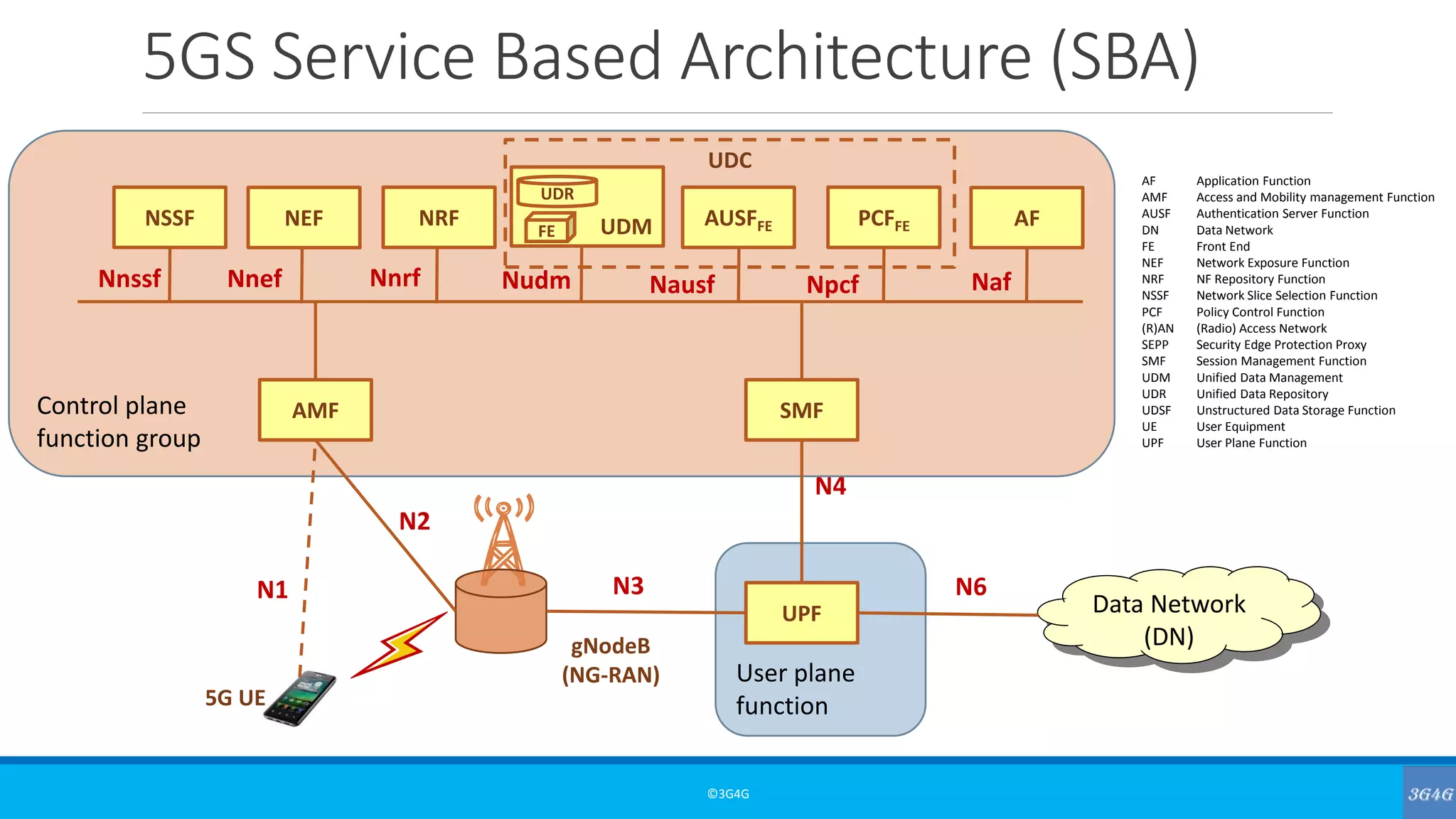 Control plane
function group
5GS Service Based Architecture (SBA)
©3G4G
Data Network
(DN)gNodeB
(NG-RAN)
5G UE
User plane
function
UPF
AMF SMF
NSSF NEF NRF AUSFFE PCFFEUDM AF
UDR
FE
UDC
N1
N2
N3 N6
N4
Nnssf Nnef Nnrf Nudm Nausf Npcf Naf
AF Application Function
AMF Access and Mobility management Function
AUSF Authentication Server Function
DN Data Network
FE Front End
NEF Network Exposure Function
NRF NF Repository Function
NSSF Network Slice Selection Function
PCF Policy Control Function
(R)AN (Radio) Access Network
SEPP Security Edge Protection Proxy
SMF Session Management Function
UDM Unified Data Management
UDR Unified Data Repository
UDSF Unstructured Data Storage Function
UE User Equipment
UPF User Plane Function
 