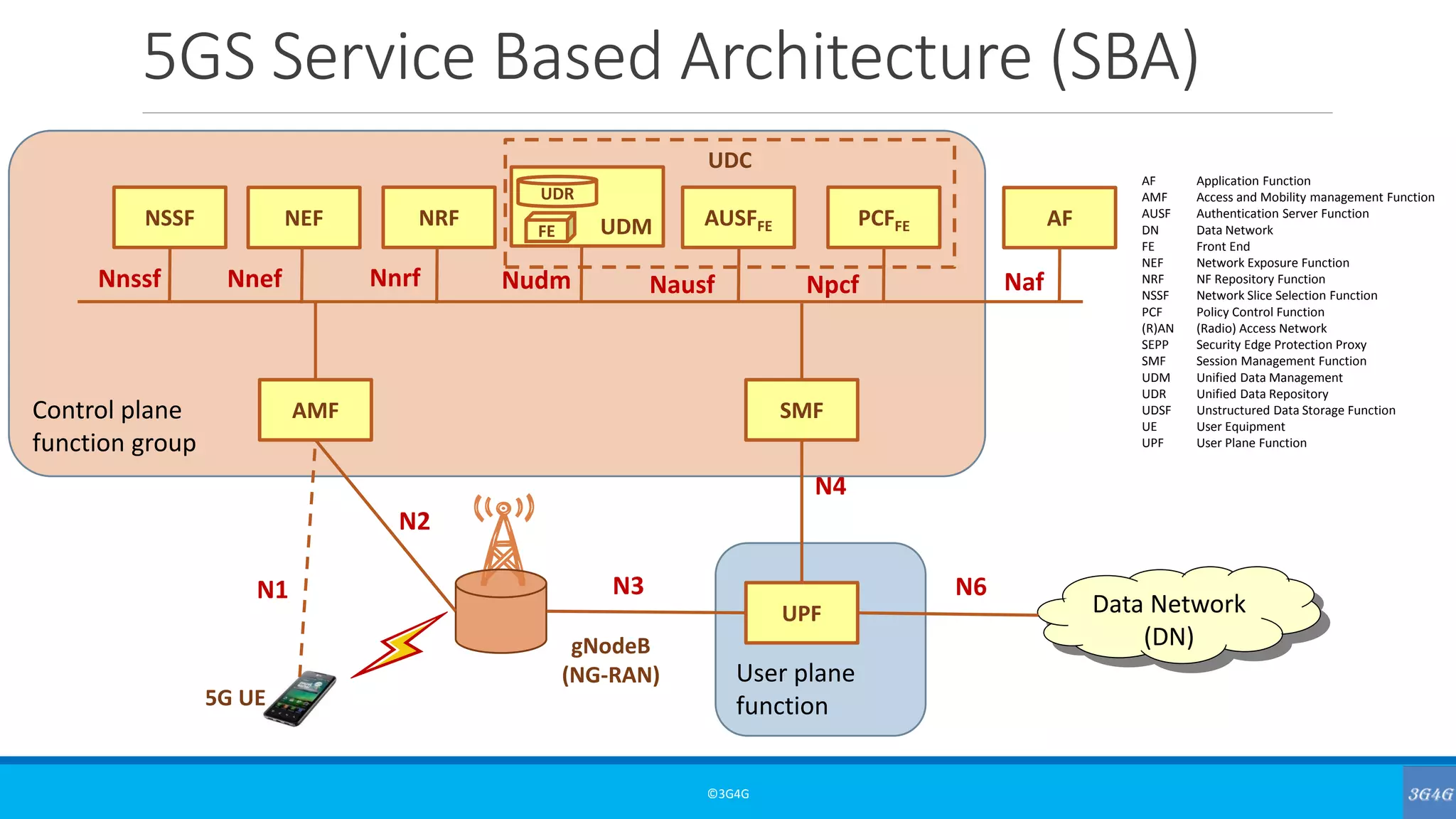 Control plane
function group
5GS Service Based Architecture (SBA)
©3G4G
Data Network
(DN)gNodeB
(NG-RAN)
5G UE
User plane
function
UPF
AMF SMF
NSSF NEF NRF AUSFFE PCFFEUDM AF
UDR
FE
UDC
N1
N2
N3 N6
N4
Nnssf Nnef Nnrf Nudm Nausf Npcf Naf
AF Application Function
AMF Access and Mobility management Function
AUSF Authentication Server Function
DN Data Network
FE Front End
NEF Network Exposure Function
NRF NF Repository Function
NSSF Network Slice Selection Function
PCF Policy Control Function
(R)AN (Radio) Access Network
SEPP Security Edge Protection Proxy
SMF Session Management Function
UDM Unified Data Management
UDR Unified Data Repository
UDSF Unstructured Data Storage Function
UE User Equipment
UPF User Plane Function
 