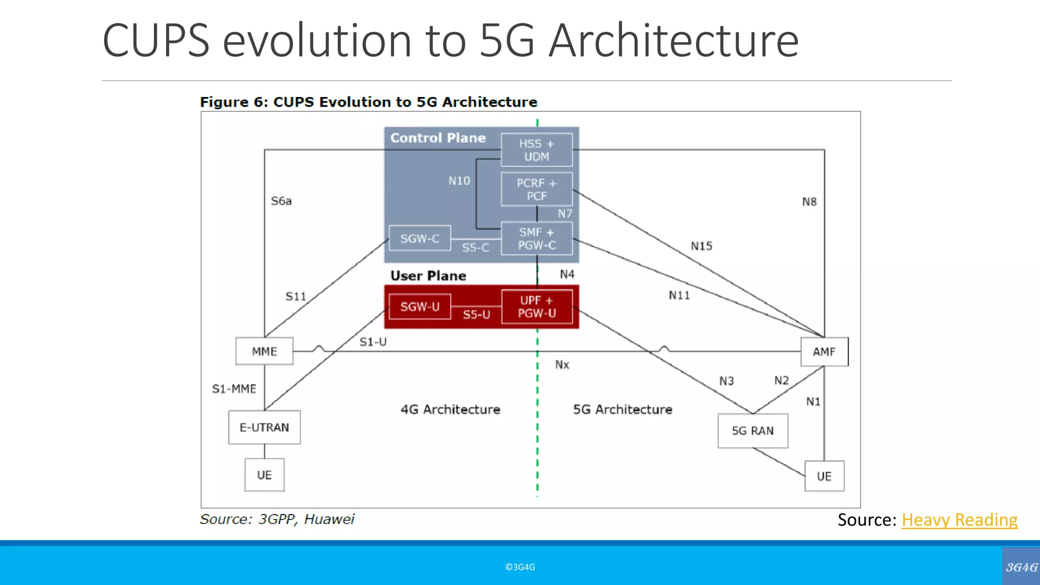 CUPS evolution to 5G Architecture
©3G4G
Source: Heavy Reading
 