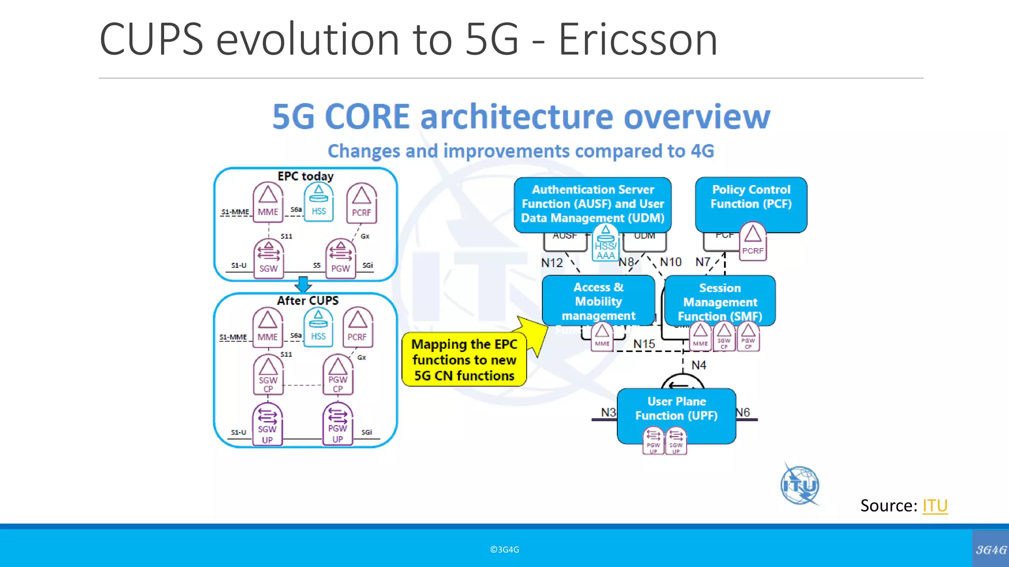 CUPS evolution to 5G - Ericsson
©3G4G
Source: ITU
 