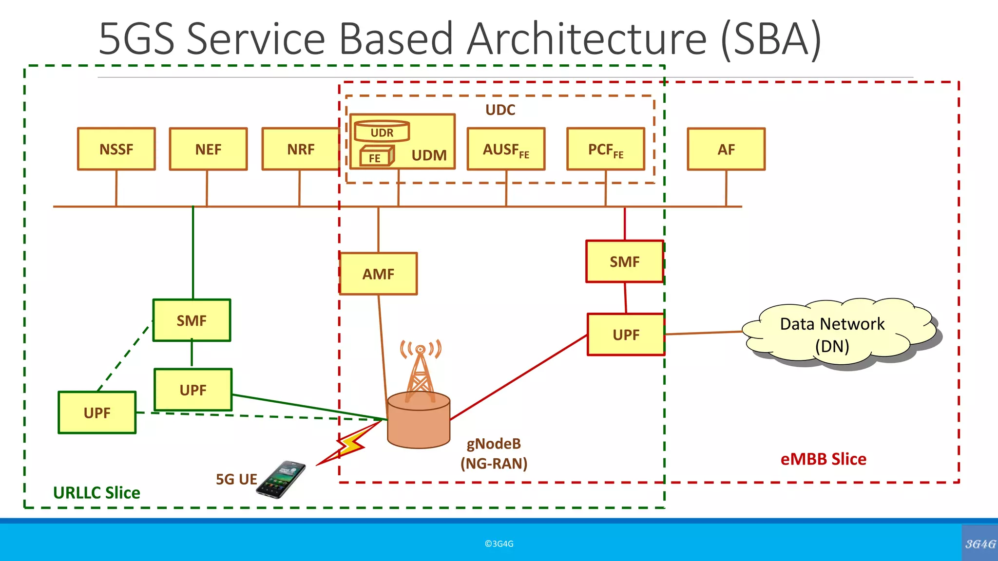 5GS Service Based Architecture (SBA)
©3G4G
Data Network
(DN)
gNodeB
(NG-RAN)
5G UE
UPF
AMF
SMF
NSSF NEF NRF AUSFFE PCFFEUDM AF
UDR
FE
UDC
UPF
SMF
UPF
eMBB Slice
URLLC Slice
 