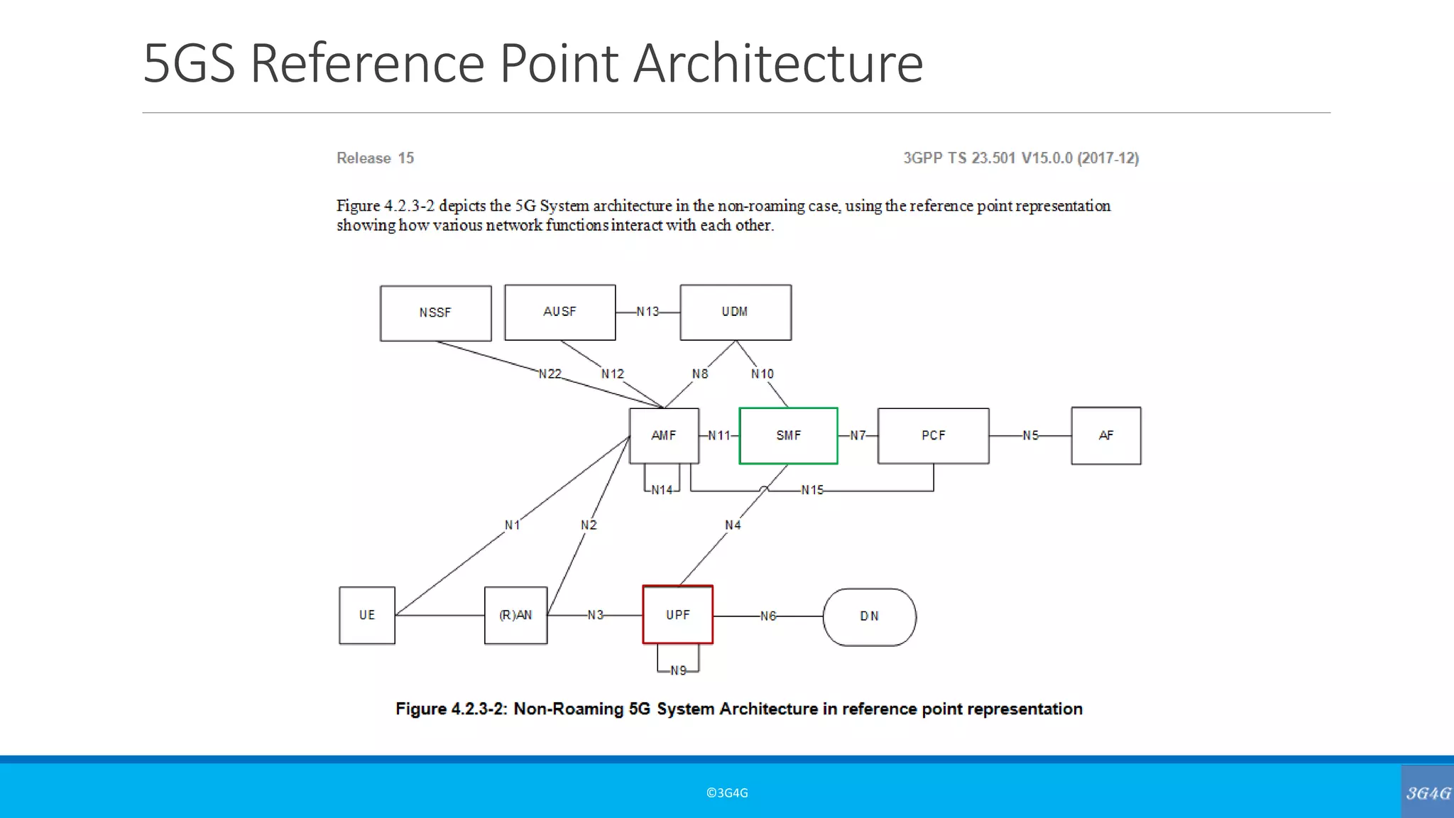 5GS Reference Point Architecture
©3G4G
 
