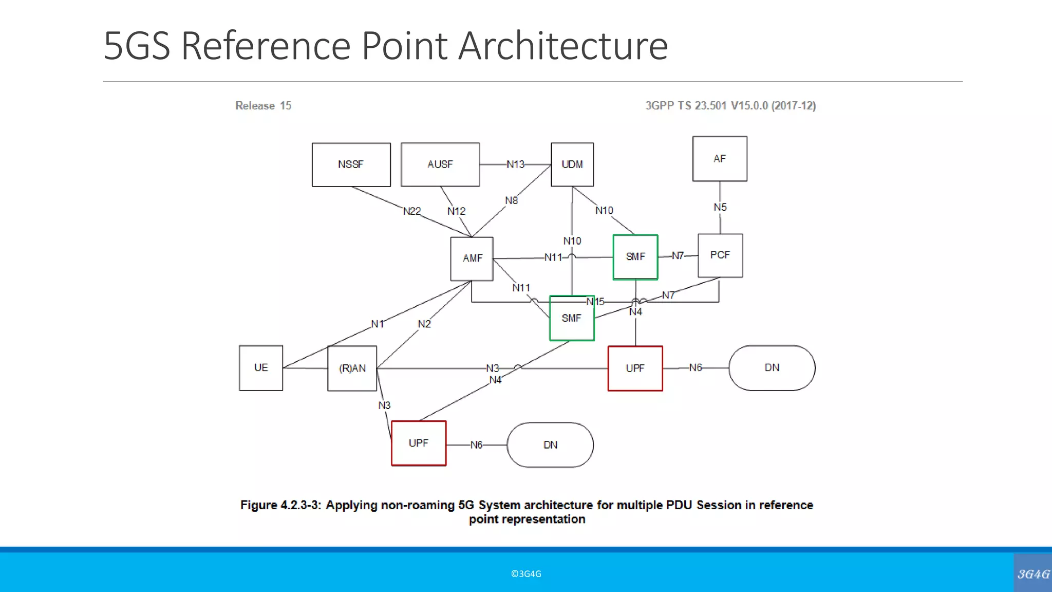 5GS Reference Point Architecture
©3G4G
 