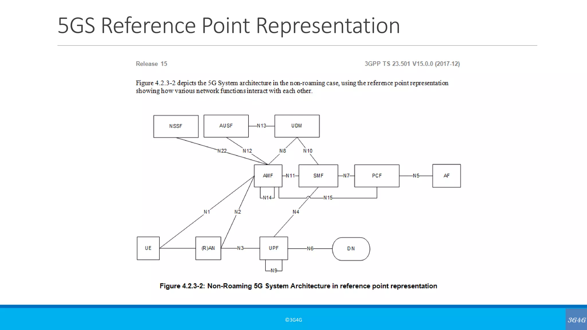 5GS Reference Point Representation
©3G4G
 