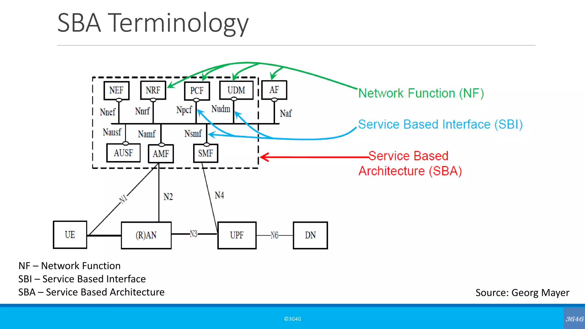 SBA Terminology
©3G4G
Source: Georg Mayer
NF – Network Function
SBI – Service Based Interface
SBA – Service Based Architecture
 