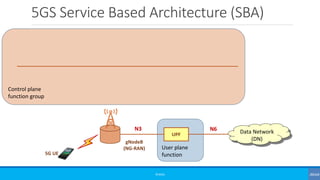 User plane
function
UPF
Control plane
function group
5GS Service Based Architecture (SBA)
©3G4G
Data Network
(DN)gNodeB
(N...