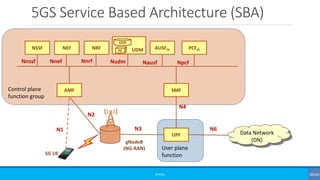 Control plane
function group
5GS Service Based Architecture (SBA)
©3G4G
Data Network
(DN)gNodeB
(NG-RAN)
5G UE
User plane
...