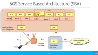 Control plane
function group
5GS Service Based Architecture (SBA)
©3G4G
Data Network
(DN)gNodeB
(NG-RAN)
5G UE
User plane
...