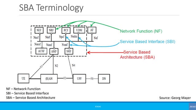 5g Service Based Architecture Showing Cbcf Advanced: 5G Service Based Architecture (SBA)