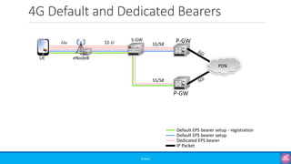 4G Default and Dedicated Bearers
©3G4G
eNodeBUE
S1-U S5/S8
S5/S8
P-GW
S-GW
Uu P-GW
PDN
Default EPS bearer setup - registration
Default EPS bearer setup
Dedicated EPS bearer
IP Packet
 
