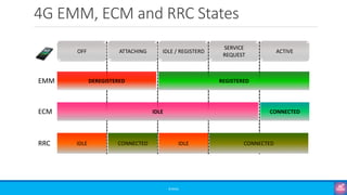 4G EMM, ECM and RRC States
©3G4G
DEREGISTERED REGISTERED
RRC
ECM
EMM
OFF ATTACHING IDLE / REGISTERD
SERVICE
REQUEST
ACTIVE
IDLE CONNECTED
IDLE CONNECTED IDLE CONNECTED
 