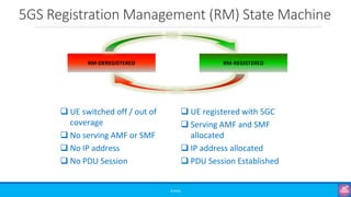 5GS Registration Management (RM) State Machine
©3G4G
❑ UE switched off / out of
coverage
❑ No serving AMF or SMF
❑ No IP address
❑ No PDU Session
❑ UE registered with 5GC
❑ Serving AMF and SMF
allocated
❑ IP address allocated
❑ PDU Session Established
RM-DEREGISTERED RM-REGISTERED
 