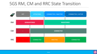 5GS RM, CM and RRC State Transition
©3G4G
DEREGISTERED REGISTERED
RRC
CM
RM
ATTACHING CONNECTED / INACTIVE CONNECTED / ACTIVE
CONNECTED
CONNECTED INACTIVE CONNECTED
OFF
-
-
 