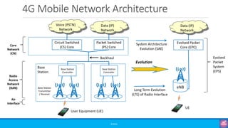4G Mobile Network Architecture
©3G4G
Circuit Switched
(CS) Core
Air
Interface
Packet Switched
(PS) Core
Base Station
Controller
Base Station
Transmitter
/ Receiver
Data (IP)
Network
Voice (PSTN)
Network
Base
Station
User Equipment (UE)
Base Station
Controller
Backhaul
Evolution
Evolved Packet
Core (EPC)
Data (IP)
Network
eNB
UE
Evolved
Packet
System
(EPS)
Long Term Evolution
(LTE) of Radio Interface
System Architecture
Evolution (SAE)
Radio
Access
Network
(RAN)
Core
Network
(CN)
 