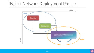 Typical Network Deployment Process
©3G4G
Planning
Deployment
Optimization / Maintenance
OpEx
CapEx
Cost
Time
 