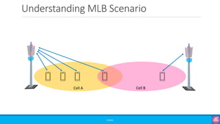 Understanding MLB Scenario
©3G4G
Cell A Cell B
 