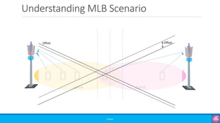 Understanding MLB Scenario
©3G4G
Cell A Cell B
Offset
Offset
 
