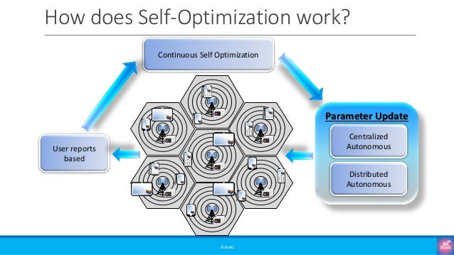 How does Self-Optimization work?
©3G4G
User reports
based
Continuous Self Optimization
Parameter Update
Centralized
Autonomous
Distributed
Autonomous
1 2 3
4 5 6
7 8 9
* 0 #
1 2 3
4 5 6
7 8 9
* 0 #
1 2 3
4 5 6
7 8 9
* 0 #
 