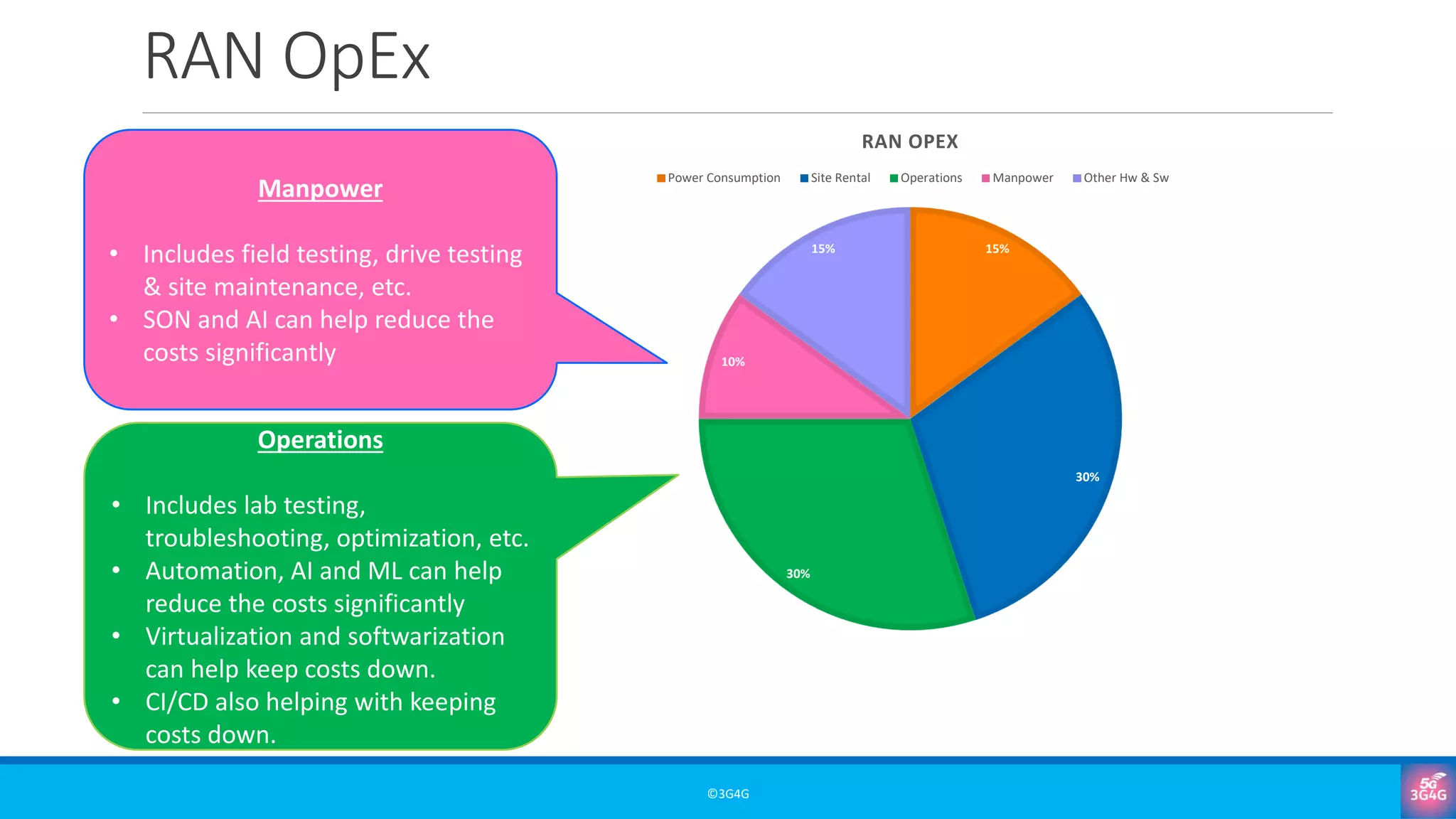 RAN OpEx
©3G4G
15%
30%
30%
10%
15%
RAN OPEX
Power Consumption Site Rental Operations Manpower Other Hw & Sw
Operations
• Includes lab testing,
troubleshooting, optimization, etc.
• Automation, AI and ML can help
reduce the costs significantly
• Virtualization and softwarization
can help keep costs down.
• CI/CD also helping with keeping
costs down.
Manpower
• Includes field testing, drive testing
& site maintenance, etc.
• SON and AI can help reduce the
costs significantly
 