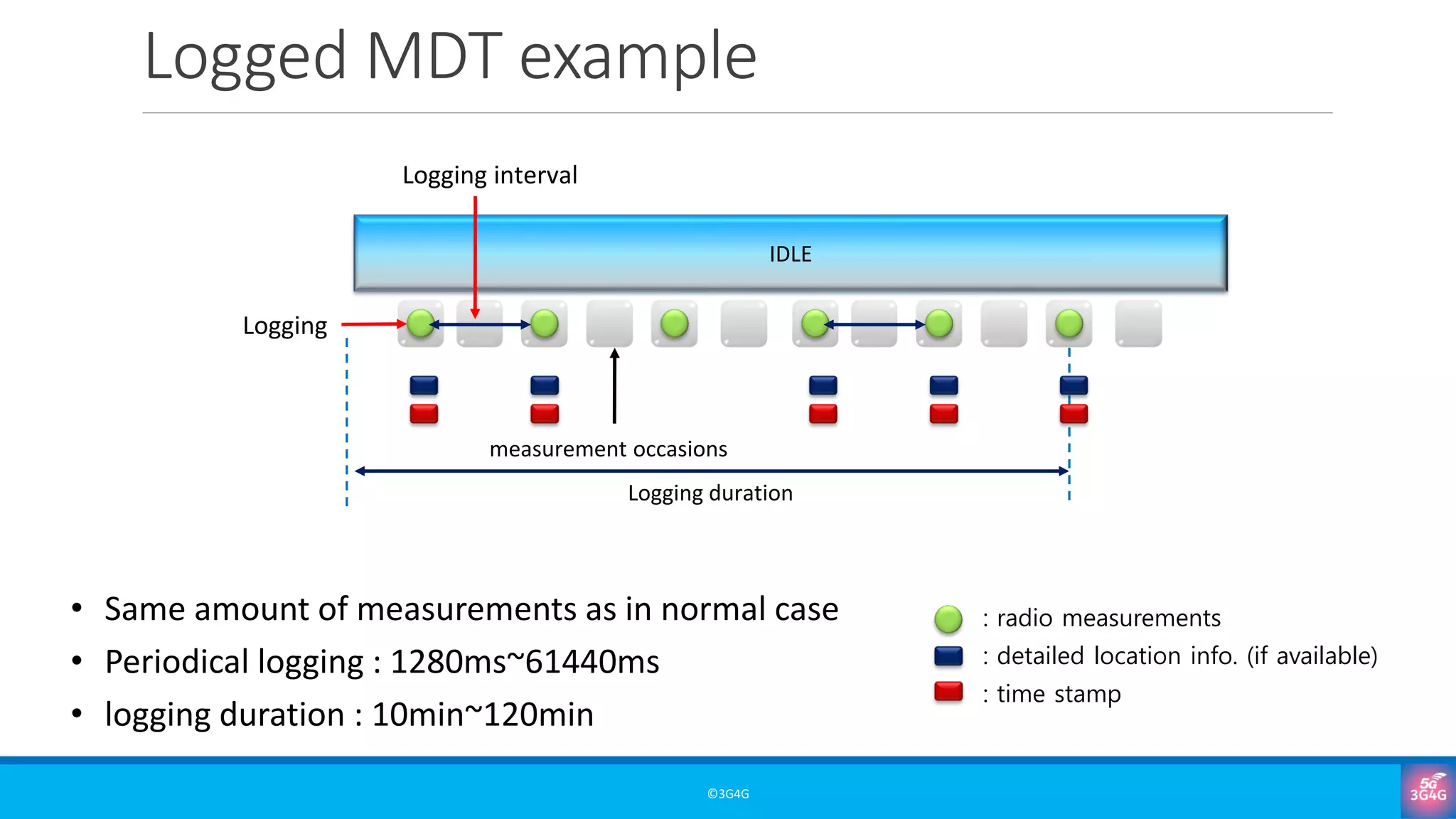 Logged MDT example
©3G4G
• Same amount of measurements as in normal case
• Periodical logging : 1280ms~61440ms
• logging duration : 10min~120min
: radio measurements
: detailed location info. (if available)
: time stamp
IDLE
measurement occasions
Logging
Logging interval
Logging duration
 