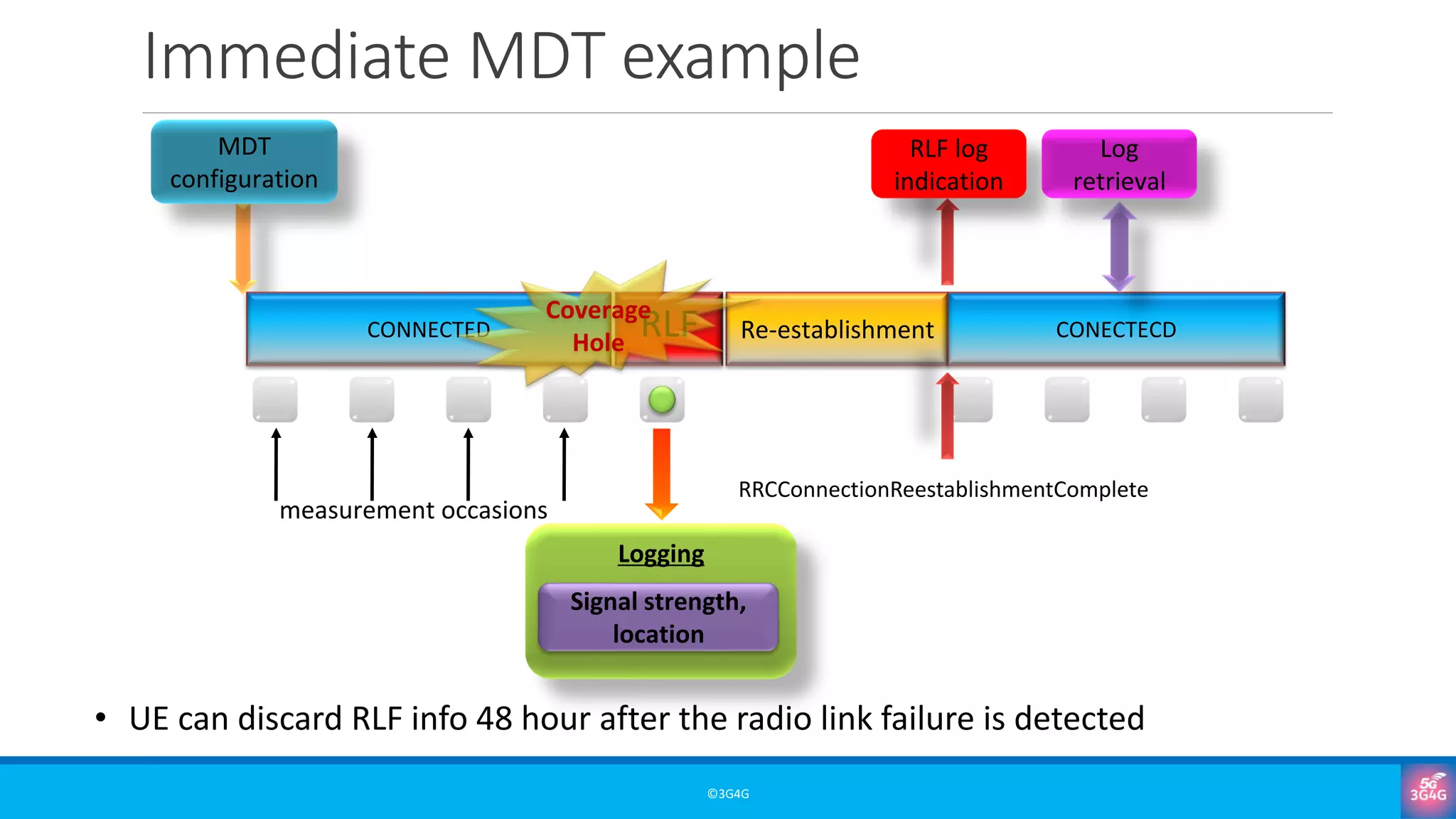 Immediate MDT example
©3G4G
• UE can discard RLF info 48 hour after the radio link failure is detected
MDT
configuration
RRCConnectionReestablishmentComplete
CONNECTED Re-establishment CONECTECD
RLF
Coverage
Hole
Logging
Signal strength,
location
measurement occasions
RLF log
indication
Log
retrieval
 