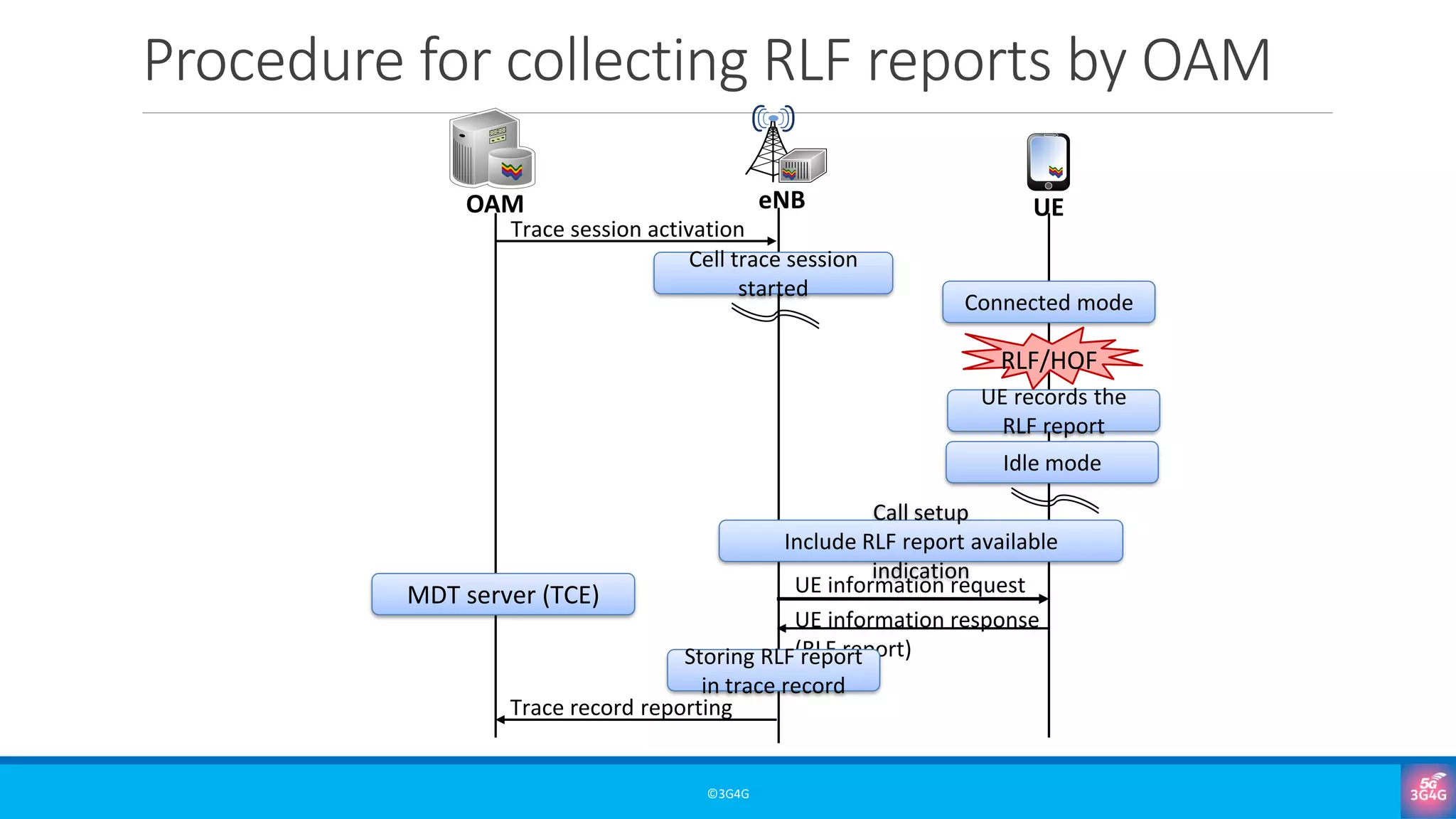 Procedure for collecting RLF reports by OAM
©3G4G
Trace session activation
MDT server (TCE) UE information request
UE information response
(RLF report)
Trace record reporting
Cell trace session
started
Connected mode
UE records the
RLF report
Idle mode
Call setup
Include RLF report available
indication
Storing RLF report
in trace record
RLF/HOF
eNB UE
OAM
 