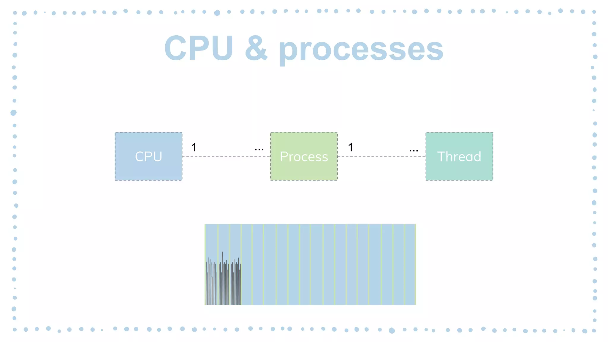 CPU & processes
CPU Process
1 ...
Thread
1 ...
 