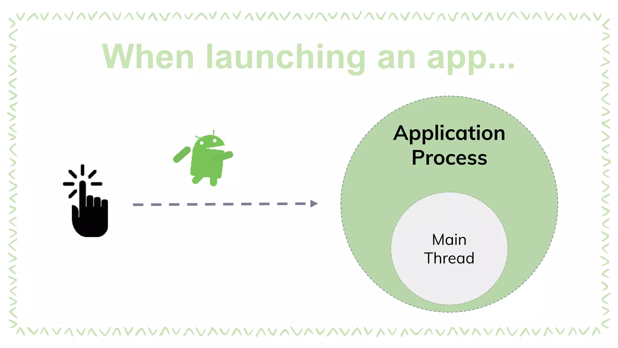 When launching an app...
Application
Process
Main
Thread
 