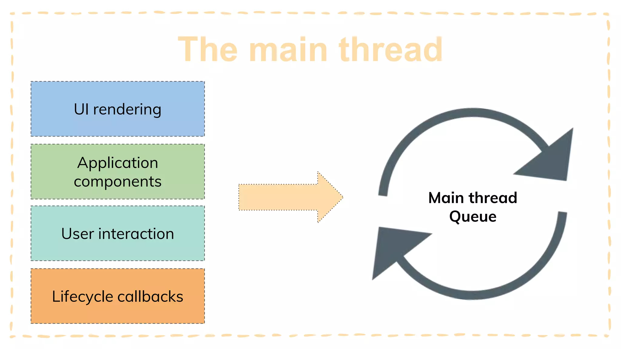 The main thread
UI rendering
Application
components
User interaction
Lifecycle callbacks
Main thread
Queue
 