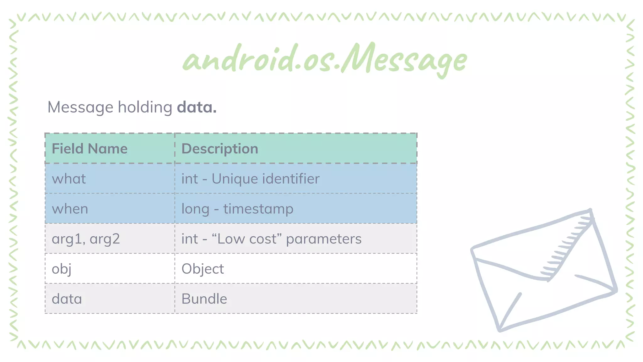 android.os.Message
Message holding data.
Field Name Description
what int - Unique identifier
when long - timestamp
arg1, arg2 int - “Low cost” parameters
obj Object
data Bundle
 