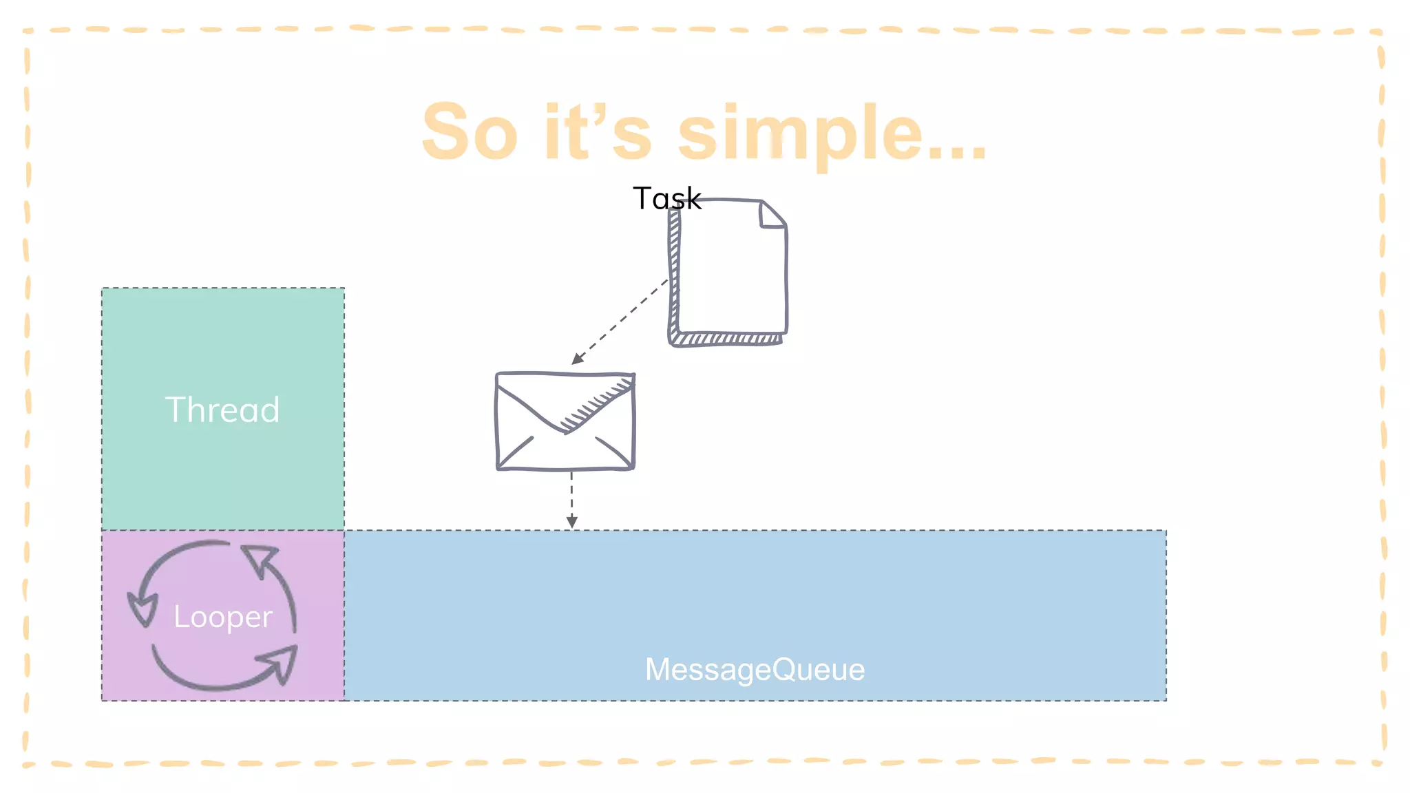 So it’s simple...
Task
Thread
Looper
MessageQueue
 