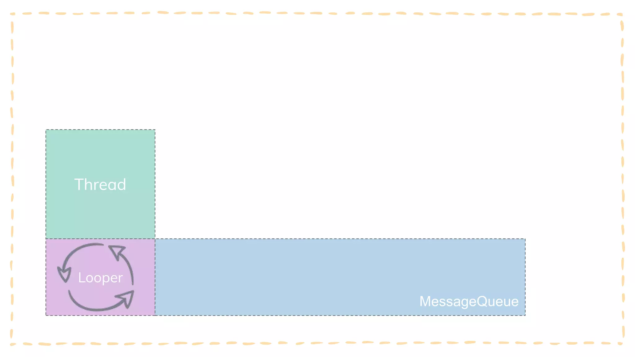 Thread
Looper
MessageQueue
 