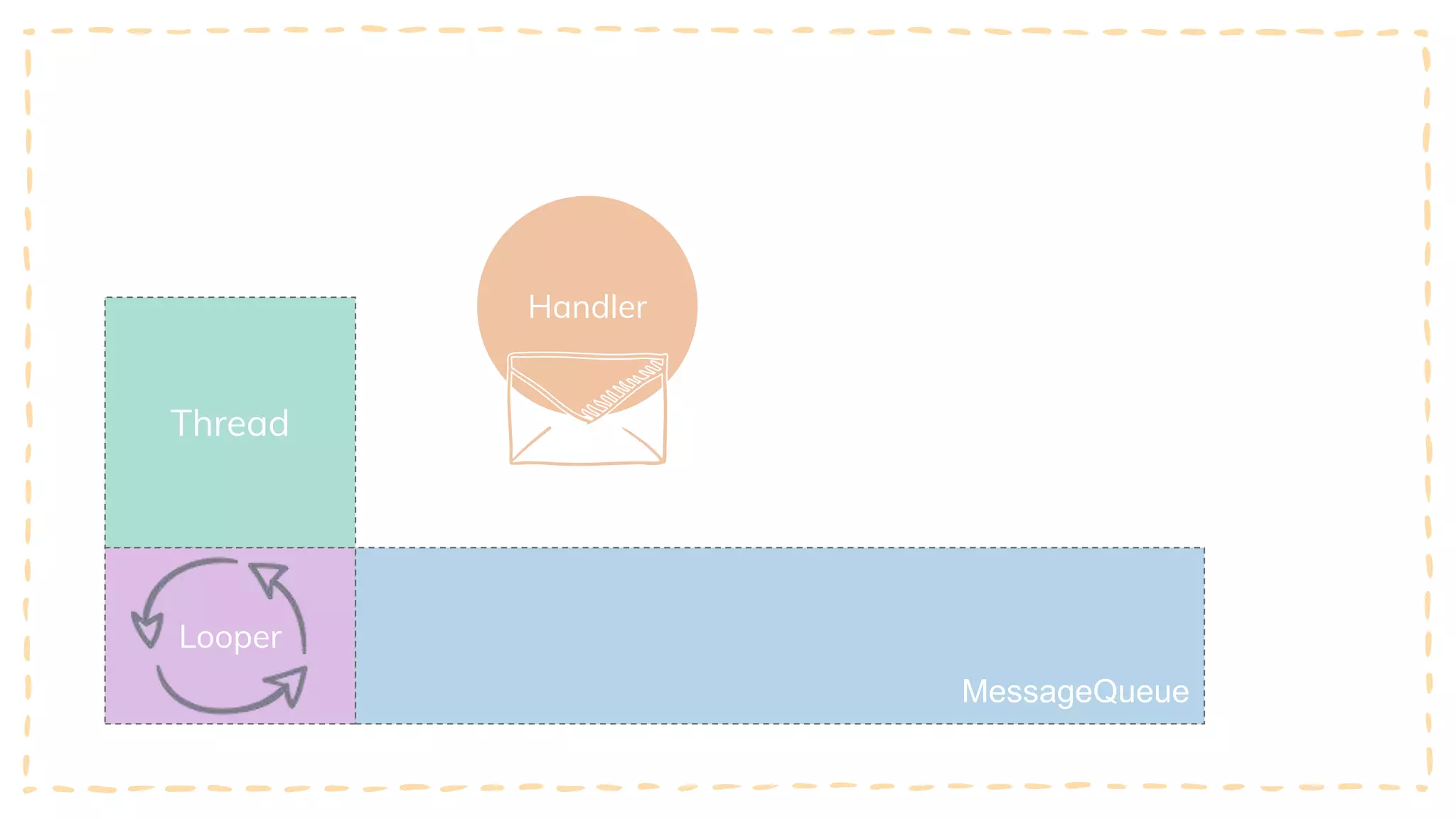 Thread
Looper
MessageQueue
Handler
 