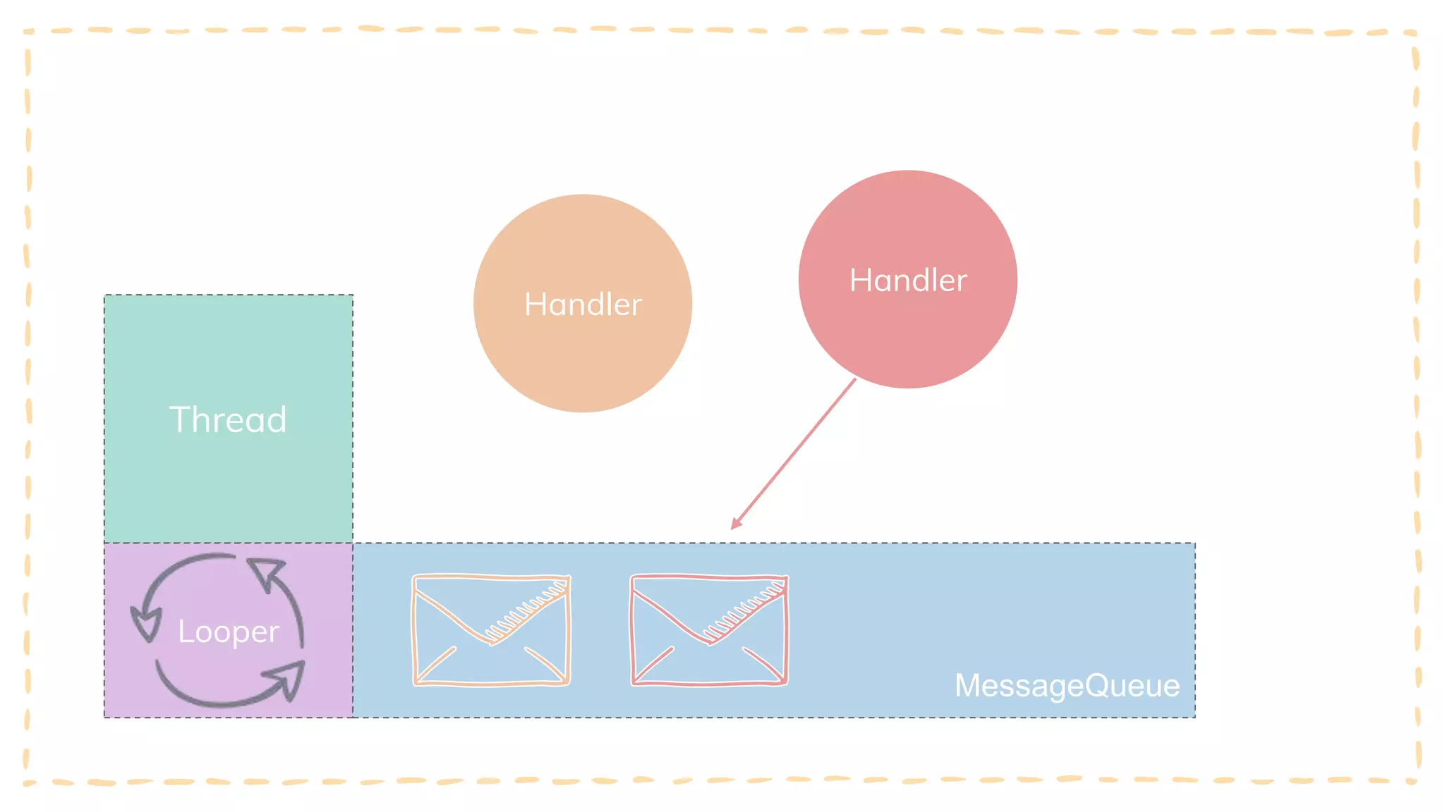 Thread
Looper
MessageQueue
Handler
Handler
 