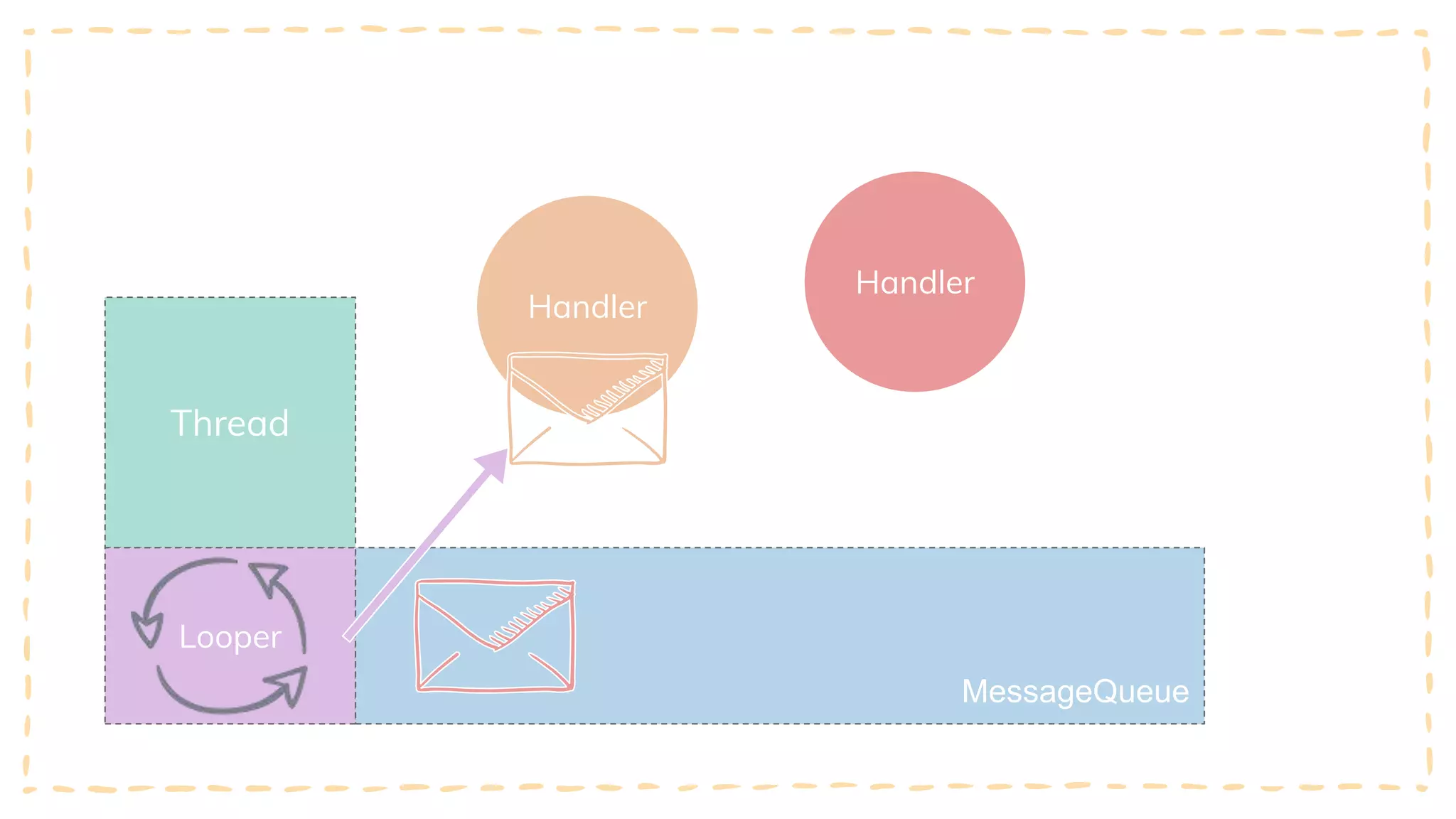 Thread
Looper
MessageQueue
Handler
Handler
 