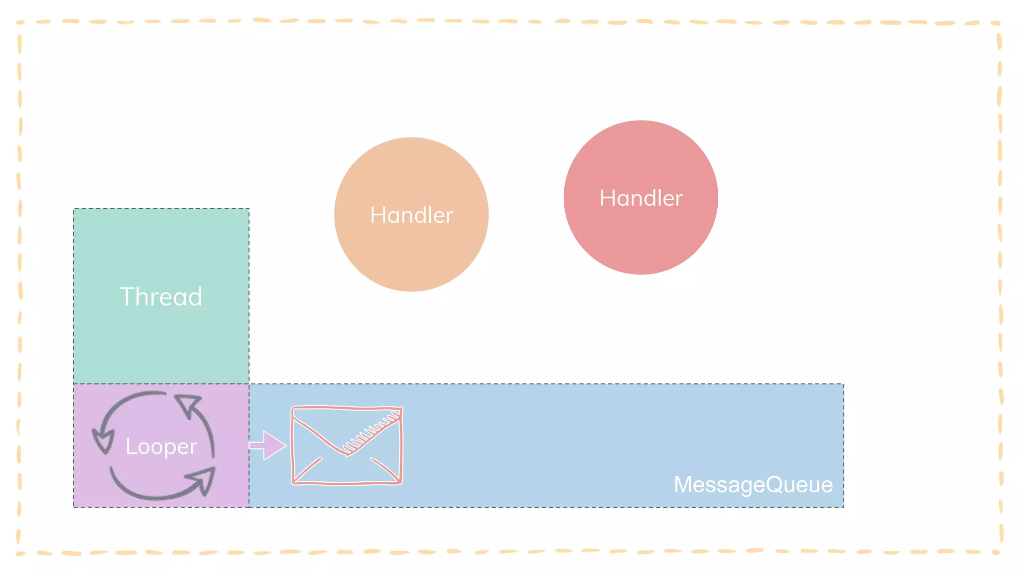 Thread
Looper
MessageQueue
Handler
Handler
 